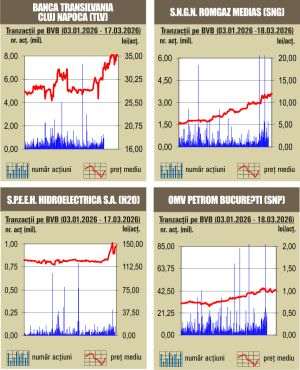 Deprecieri pentru majoritatea indicilor